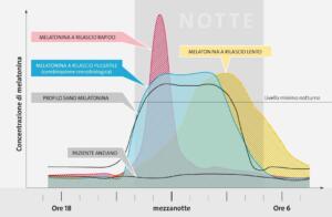 concentrazione melatonina